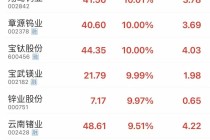 有色金属板块上扬！002167，涨停