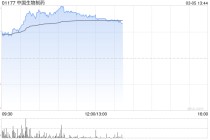 中国生物制药早盘涨逾7%罗伐昔替尼授权赛诺菲 潜在收款超15亿美元