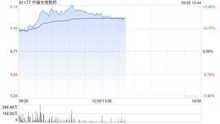 中国生物制药早盘涨逾7%罗伐昔替尼授权赛诺菲 潜在收款超15亿美元