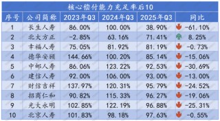 排行榜丨73人身险企偿付能力全扫描，2家未达标，1家被重点关注，TOP10多为养老公司