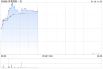沛嘉医疗-B盘中涨超6% 中金维持跑赢行业评级