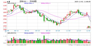 光大期货：12月2日农产品日报