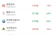 酒价内参12月18日价格发布 青花郎价格环比上涨10元/瓶