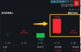 港股互联网高频催化，阿里牵手美图，AI电商再下一城！哔哩哔哩绩后涨逾3%，AI广告增长近4倍