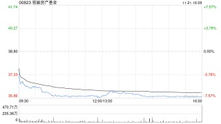 美银证券：降领展房产基金目标价至43港元 续予“买入”评级