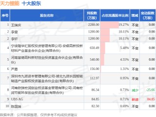 11月10日天力锂能发布公告，股东减持56.8万股