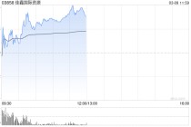 佳鑫国际资源早盘涨逾14% 公司正式进入港股通名单