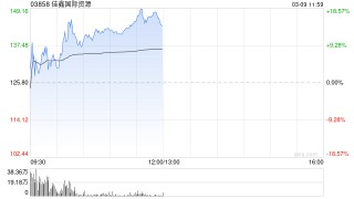 佳鑫国际资源早盘涨逾14% 公司正式进入港股通名单