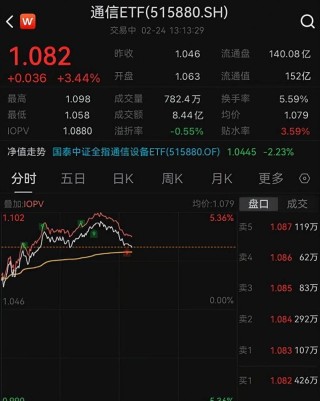算力开门红――通信ETF（515880）大涨点评