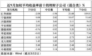 2月规模增、收益率环比下降，华夏理财继续“霸榜”权益类收益榜｜理财月报