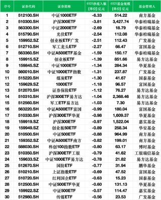 最不受欢迎ETF：3月25日南方中证1000ETF遭净赎回6.33亿元，华泰柏瑞沪深300ETF遭净赎回3.81亿元