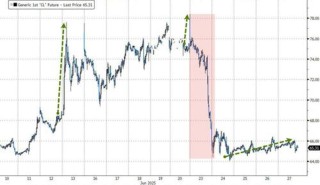 6月的美国市场：烈火烹油，鸡犬升天