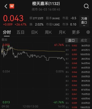 突然盘中暴涨55%！这家公司，拟近3亿元卖楼！