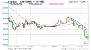 “大空头”伯里警告比特币价格暴跌可能引发连锁反应