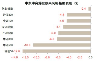 中金：油价上行，买什么，卖什么？