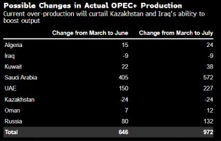 增产大打折扣 OPEC+实际石油供应增幅可能低于其所宣布的水平