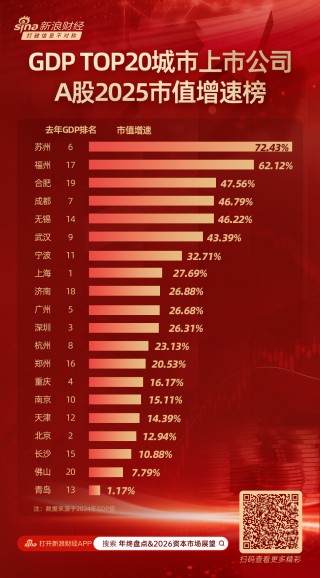 GDP TOP20城市A股市值增速榜：苏州、福州增速遥遥领先 北上广处于中下 青岛市值持平去年