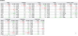 降薪预警！广发百亿基金经理郑澄然近三年收益率跌45%，新规倒逼公募行业“重业绩轻规模”