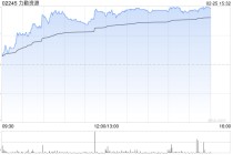 镍业股午后普涨 力勤资源涨逾8%新疆新鑫矿业涨逾4%