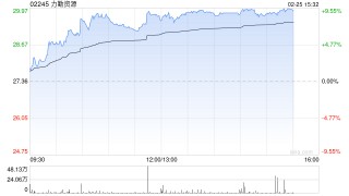 镍业股午后普涨 力勤资源涨逾8%新疆新鑫矿业涨逾4%