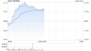 博彩股早盘普遍上扬 银河娱乐涨超3%金沙中国涨超2%