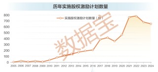 稀缺，股权激励高增长股票，25股上榜！
