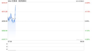 华泰期货：哈塞特称美联储降息空间充足，贵金属或震荡偏强