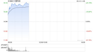 汇量科技早盘涨逾19%本周累计涨逾40% 公司向CEO有条件授出股份