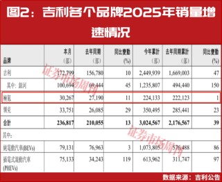 供应商遭索赔，极氪品牌增速承压！一场23亿元电池纠纷的双重冲击