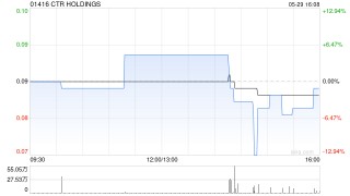 CTR HOLDINGS发布年度业绩 股东应占溢利776.6万新元同比增加190.75%
