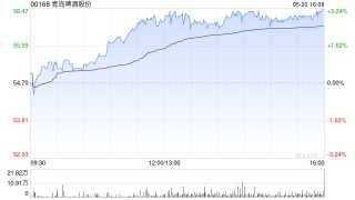 青岛啤酒股份将于7月11日派发末期股息每股2.38港元