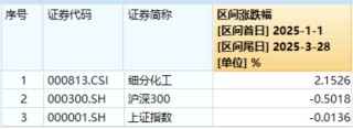 化工板块随市下行，化工ETF（516020）收跌1.27%！政策暖风频吹，布局窗口或至？