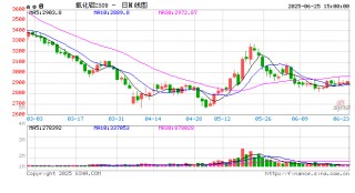 长江有色：25日氧化铝期价涨0.27% 下游仅存零星逢低补库