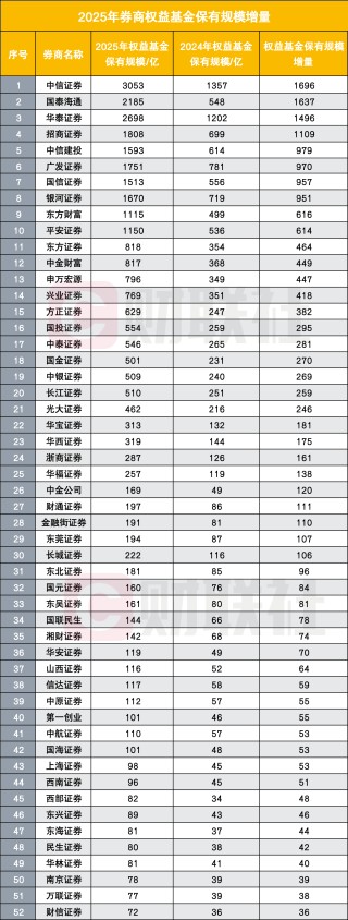 57家券商进入公募代销百强榜，环比增速大幅领先，分类评价指挥棒显效