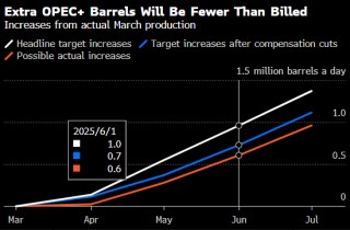 增产大打折扣 OPEC+实际石油供应增幅可能低于其所宣布的水平