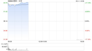 港股持续拉升，恒生科技指数涨超1%，蔚来涨幅扩大至近17%