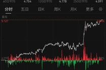 美债雷声滚滚！“股汇债三杀”再现 三大指数均创一个月来最大跌幅