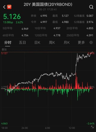美债雷声滚滚！“股汇债三杀”再现 三大指数均创一个月来最大跌幅