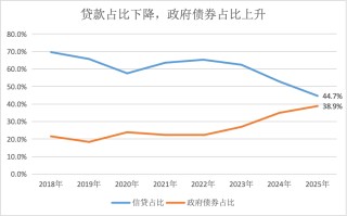 最新金融数据看“钱袋子”：去年人均存款11.8万，居民多存少贷，超七成存定期