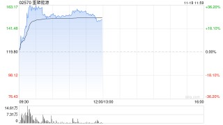 氢能概念股集体走高 重塑能源涨超28%国富氢能涨超7%