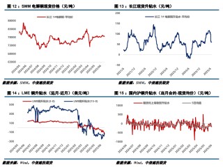 【建投有色】沪铜周报 | 宏观施压为主，铜价偏弱震荡