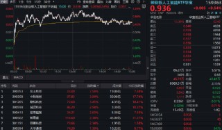 踩中机器人风口，东土科技飙升7.58%，159363逆市收涨！龙头公司低点反弹超68%，光模块强势回归？