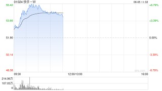 快手-W盘中涨超6% 机构看好其可灵的盈利能力加速提升