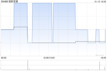 丽新发展获余少玉增持2226万股 每股作价约0.59港元