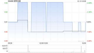 丽新发展获余少玉增持2226万股 每股作价约0.59港元