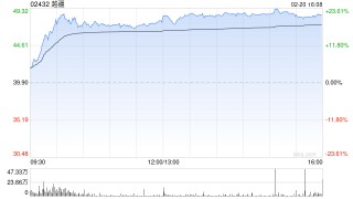 机器人概念股早盘普涨 越疆涨超13%速腾聚创涨超10%