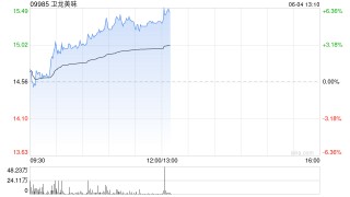 卫龙美味午前涨超5% 公司有望率先享受魔芋品类高速扩张红利
