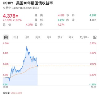 美债遭史诗级抛售！