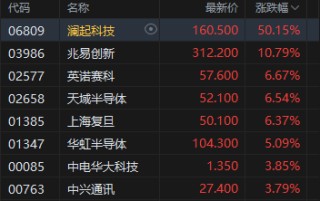 港股午评：恒指涨1.44% 科指涨1.02% 黄金股、芯片股普涨 电力设备股走强 澜起科技首日涨超50%