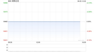 尾盘：美股涨跌不一 特斯拉拖累科技股走低